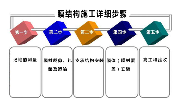 膜結(jié)構(gòu)施工的詳細步驟和流程