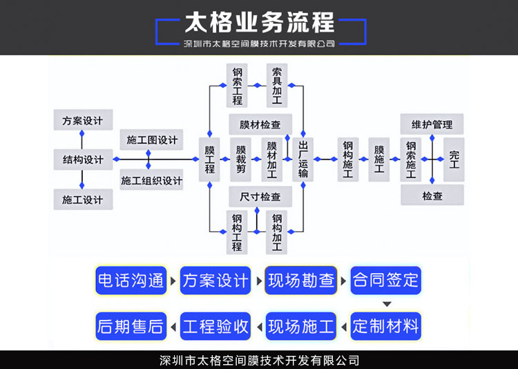 膜結構車棚的基本施工流程